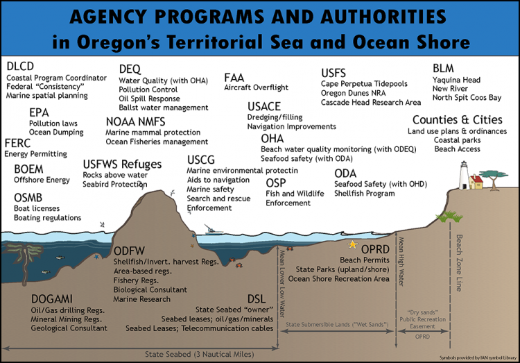 Figure depicting agency programs and authorities for Oregon's state waters and ocean shores.