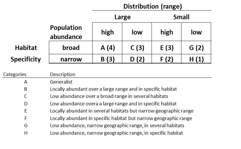 Fish species categories for Oregon Conservation Strategy Species criteria.