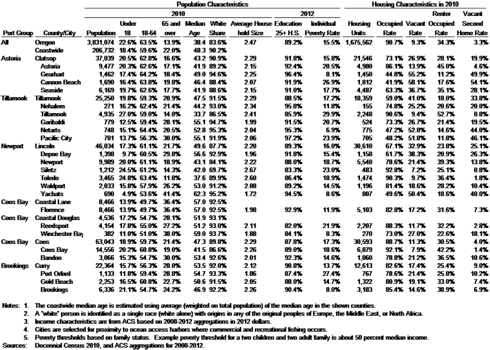 Oregon, Port Group, and Selected Cities Population and Housing Characteristics