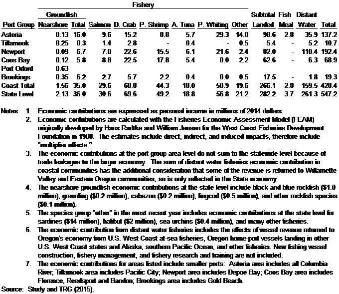 Economic Contributions from Commercial Nearshore and Other Fisheries by Port Groups in 2014